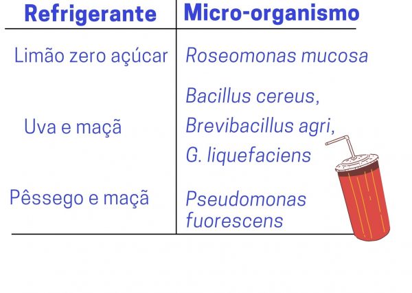bactérias em refrigerantes